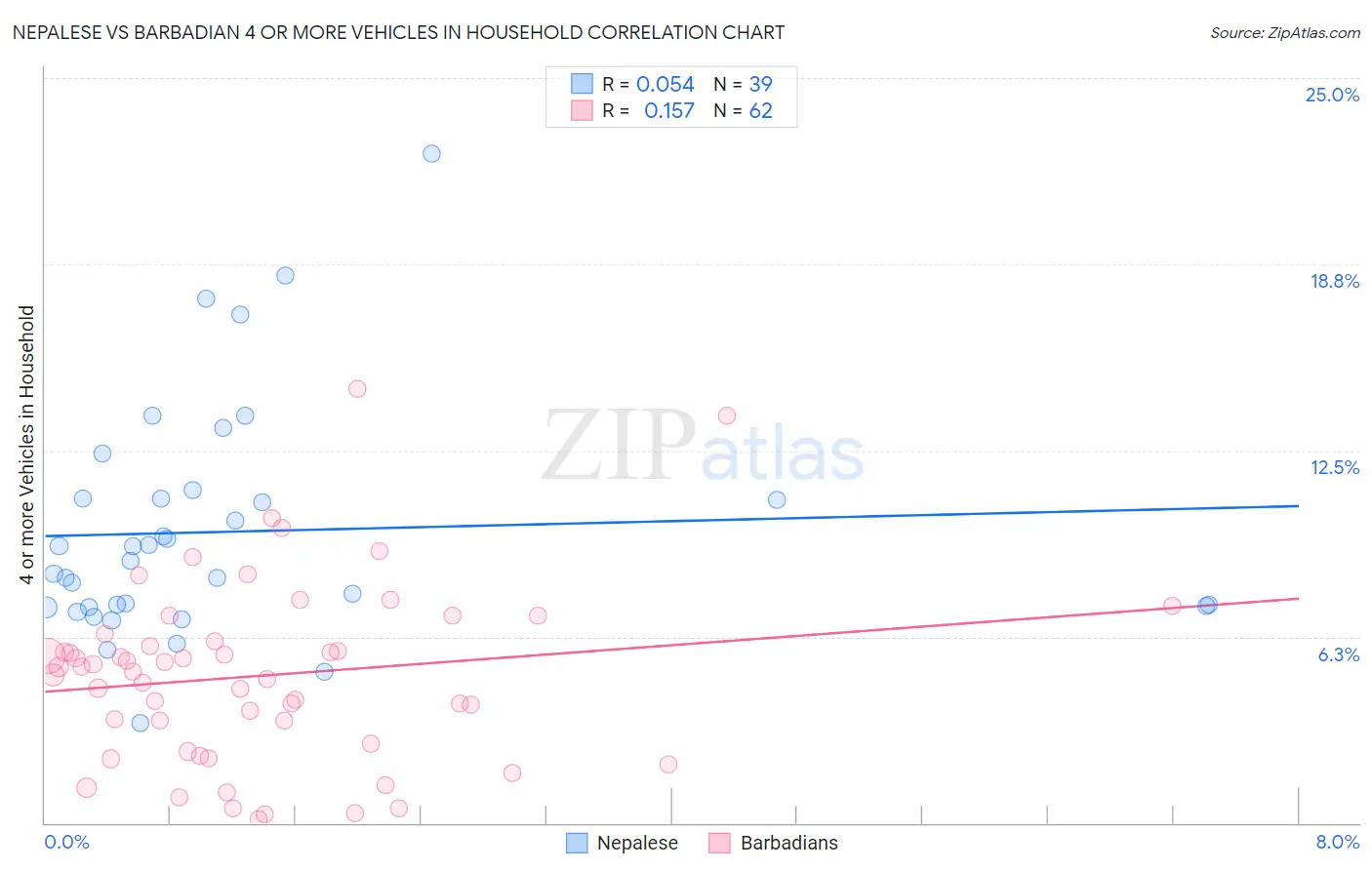 Nepalese vs Barbadian 4 or more Vehicles in Household