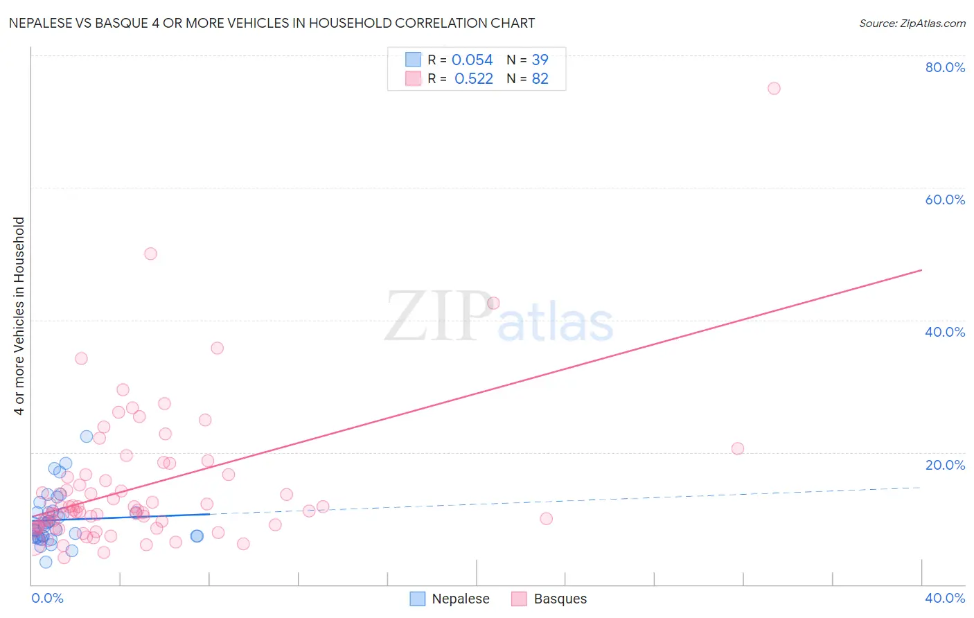 Nepalese vs Basque 4 or more Vehicles in Household