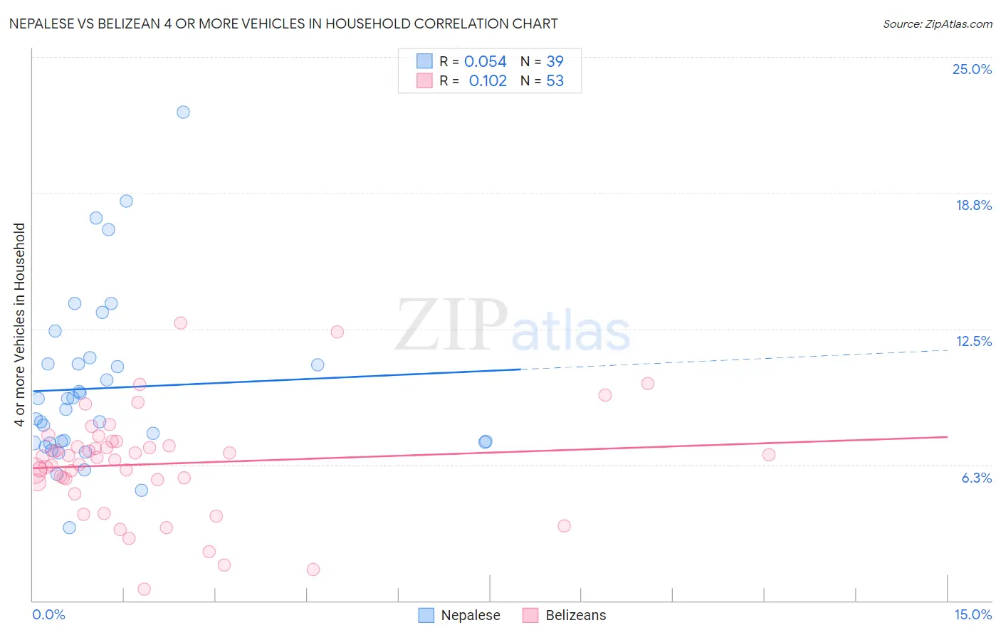 Nepalese vs Belizean 4 or more Vehicles in Household