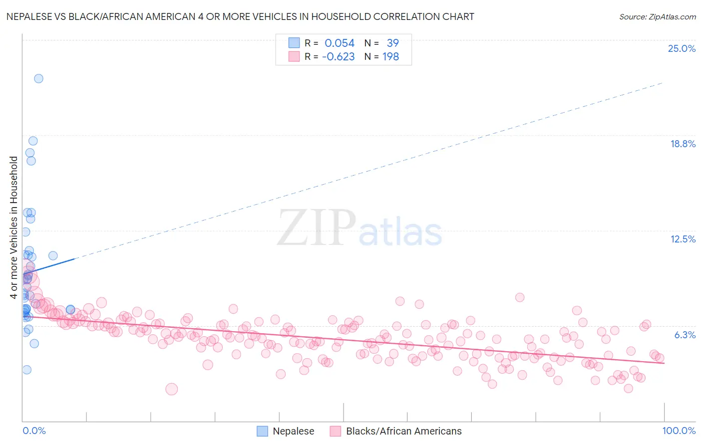 Nepalese vs Black/African American 4 or more Vehicles in Household