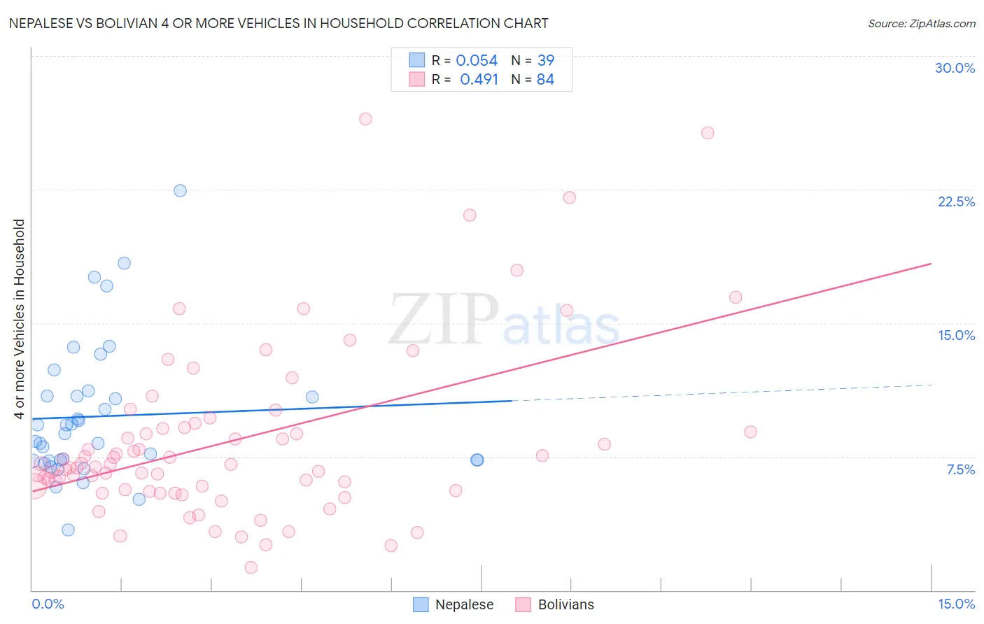 Nepalese vs Bolivian 4 or more Vehicles in Household
