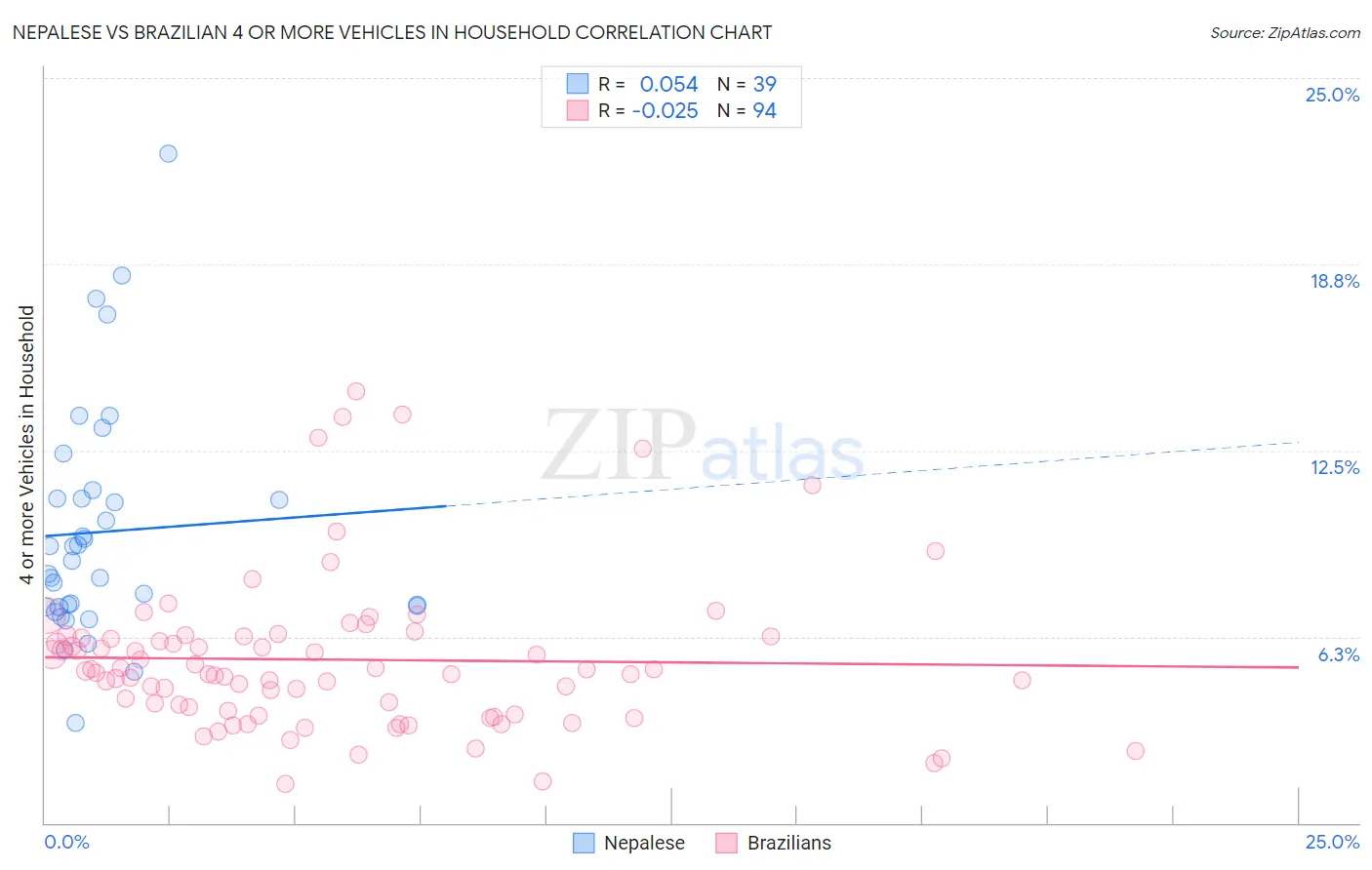 Nepalese vs Brazilian 4 or more Vehicles in Household
