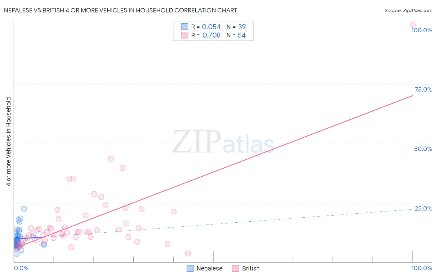 Nepalese vs British 4 or more Vehicles in Household