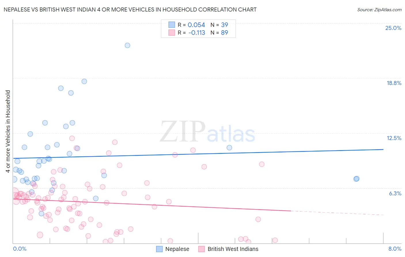 Nepalese vs British West Indian 4 or more Vehicles in Household