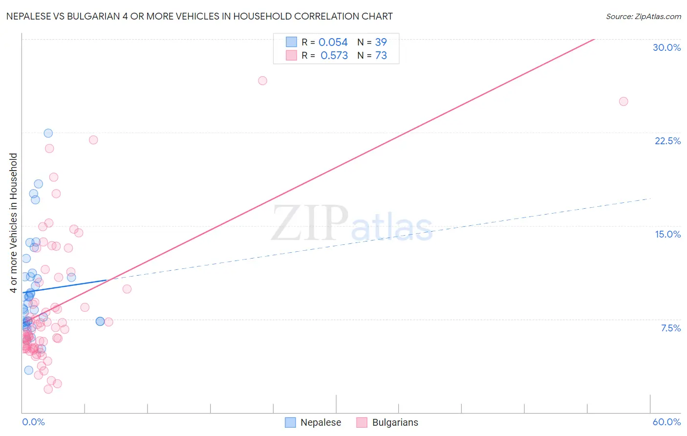 Nepalese vs Bulgarian 4 or more Vehicles in Household