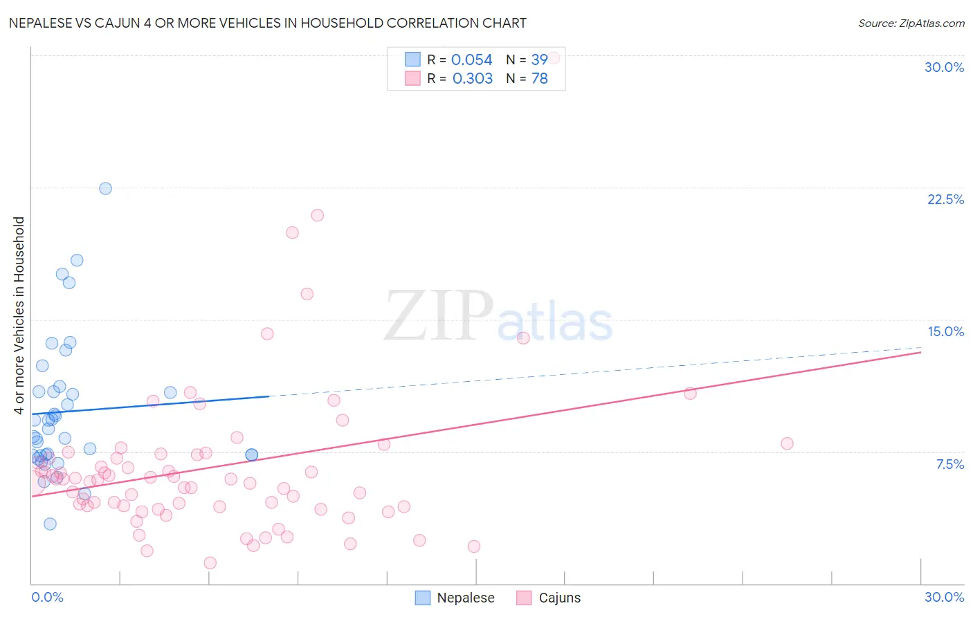 Nepalese vs Cajun 4 or more Vehicles in Household