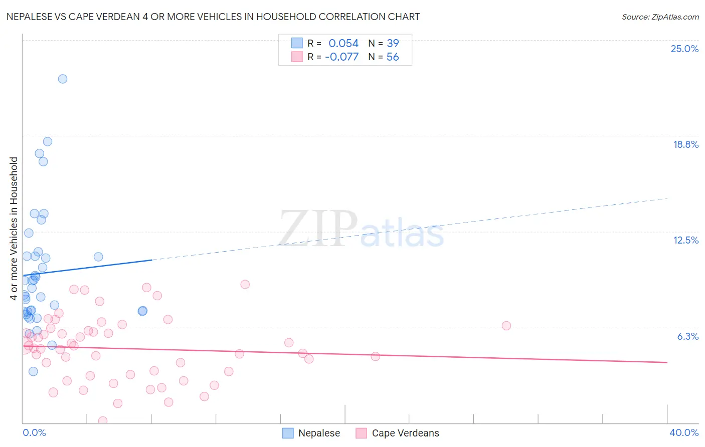 Nepalese vs Cape Verdean 4 or more Vehicles in Household