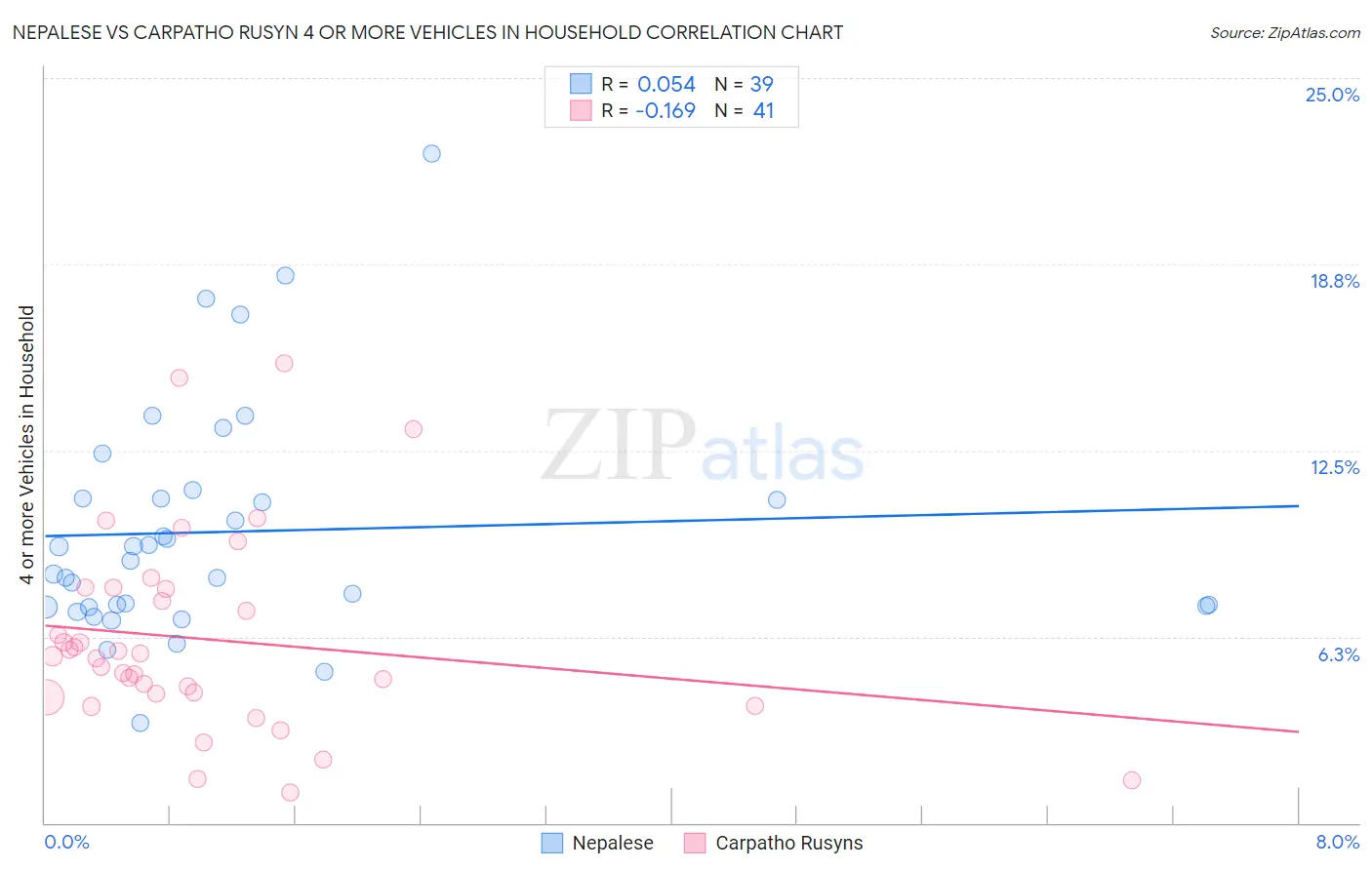 Nepalese vs Carpatho Rusyn 4 or more Vehicles in Household