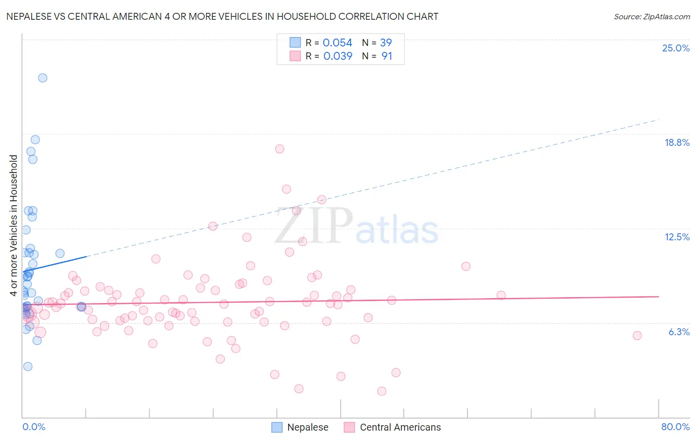 Nepalese vs Central American 4 or more Vehicles in Household