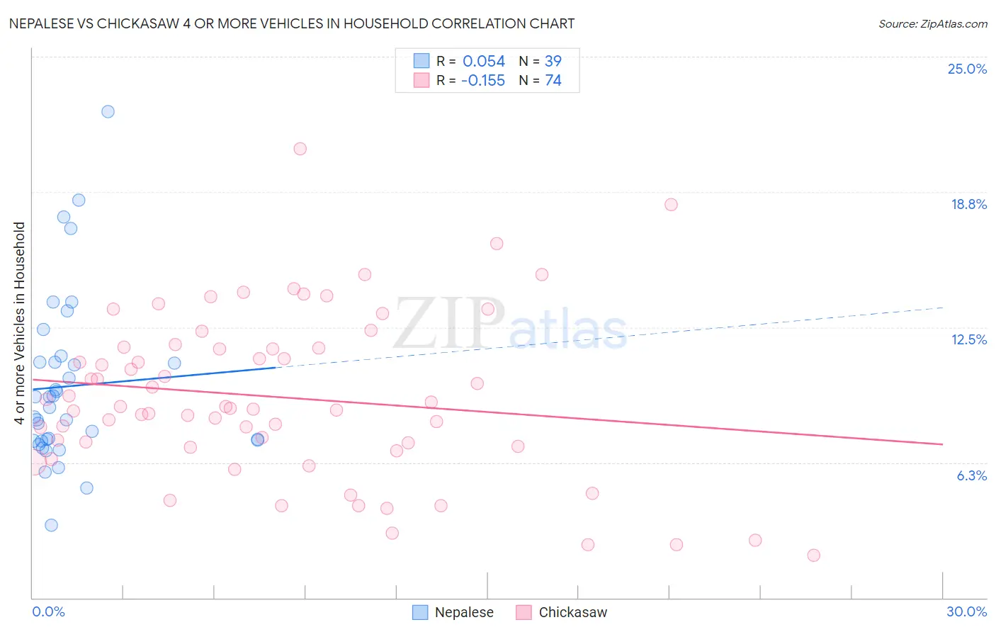 Nepalese vs Chickasaw 4 or more Vehicles in Household