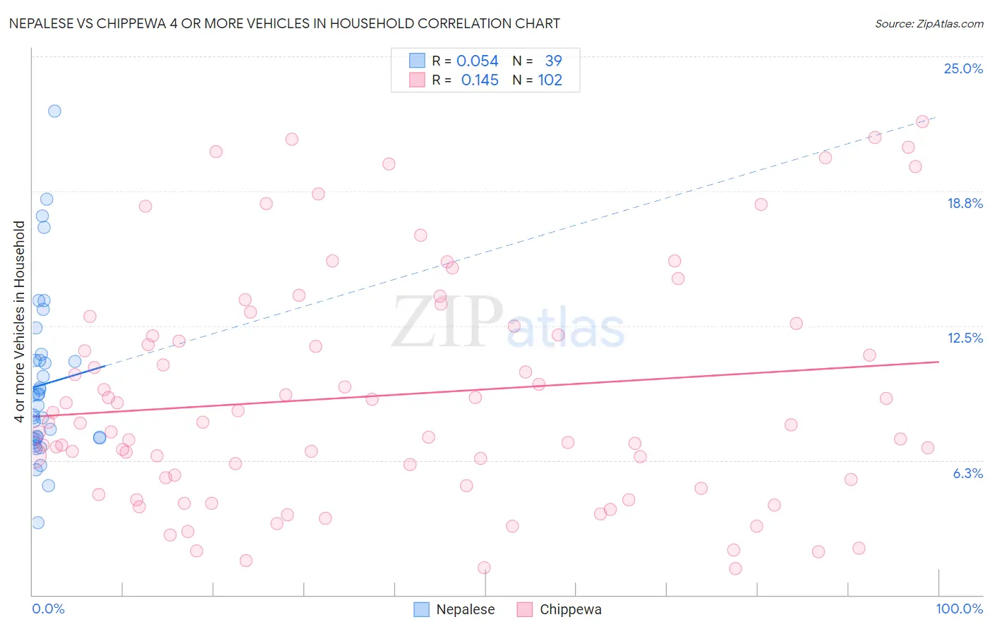 Nepalese vs Chippewa 4 or more Vehicles in Household
