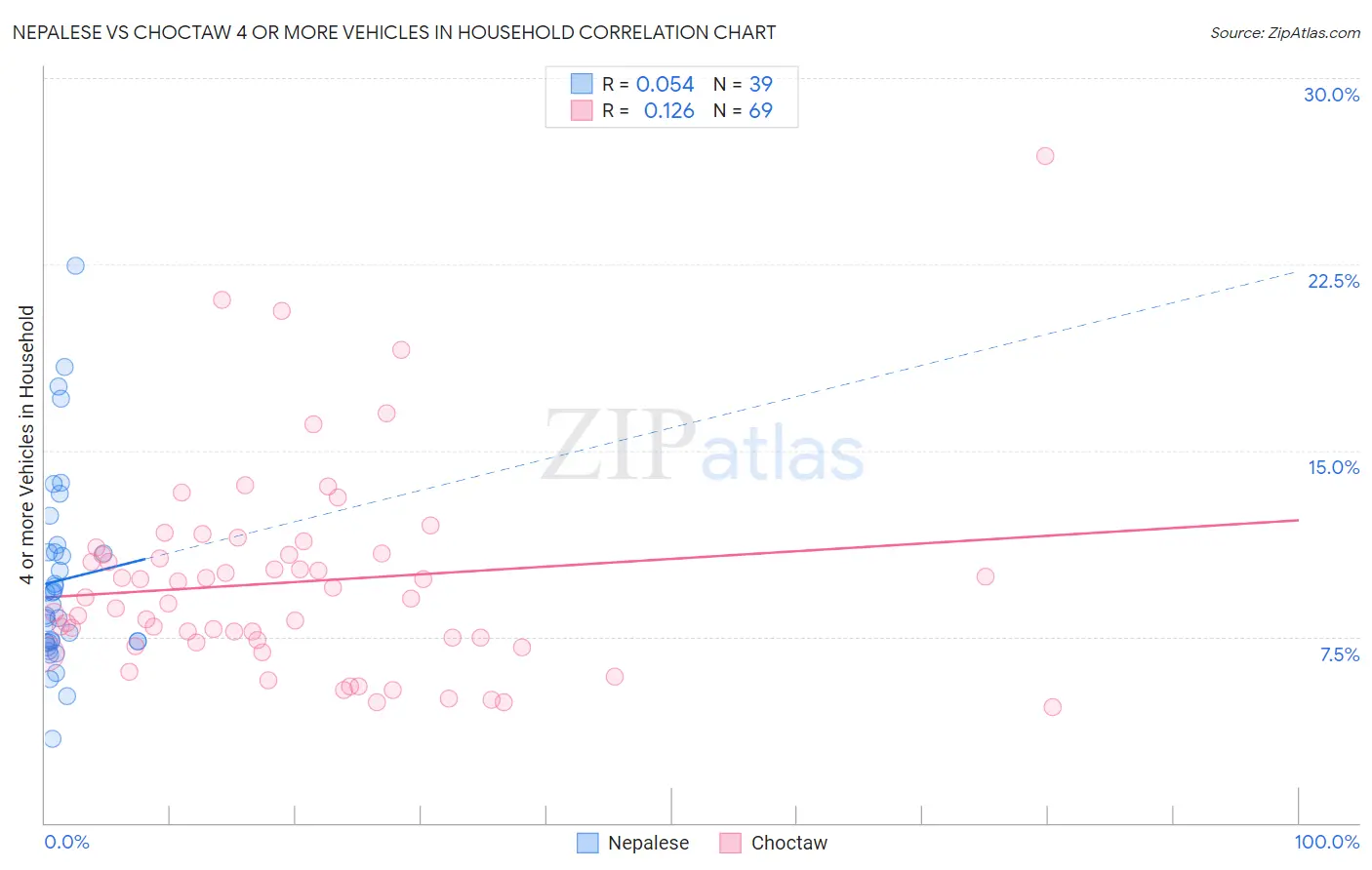 Nepalese vs Choctaw 4 or more Vehicles in Household