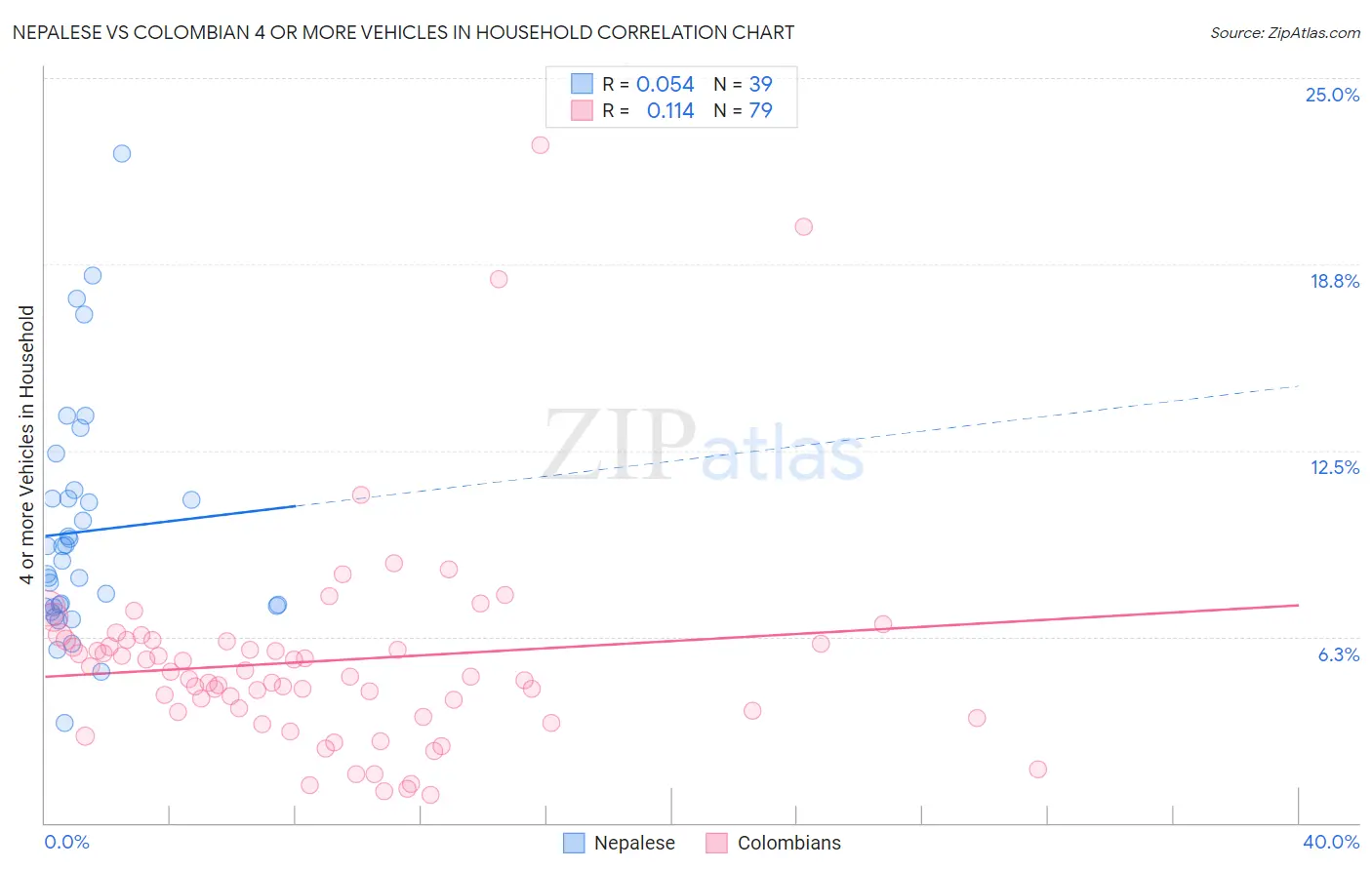 Nepalese vs Colombian 4 or more Vehicles in Household