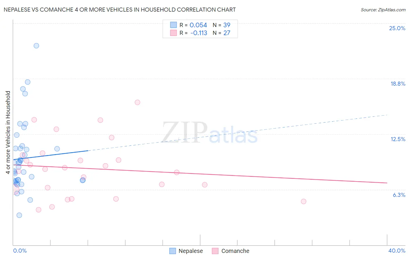 Nepalese vs Comanche 4 or more Vehicles in Household