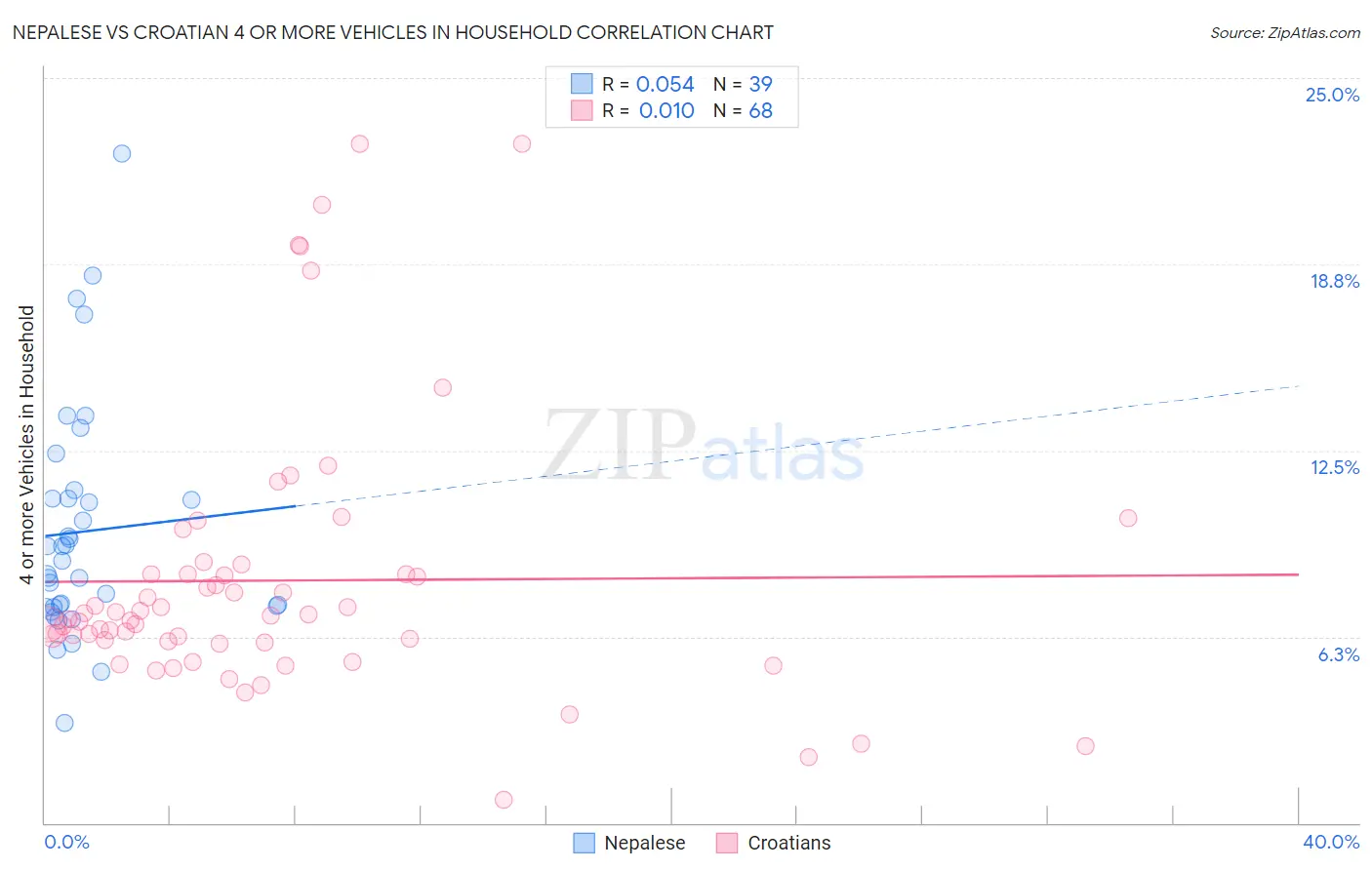 Nepalese vs Croatian 4 or more Vehicles in Household