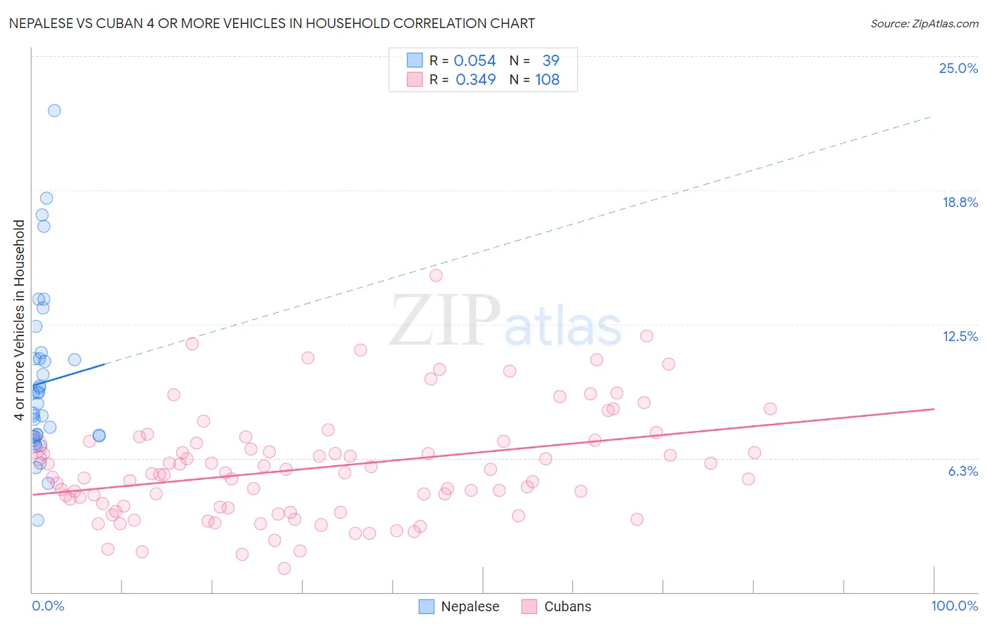 Nepalese vs Cuban 4 or more Vehicles in Household