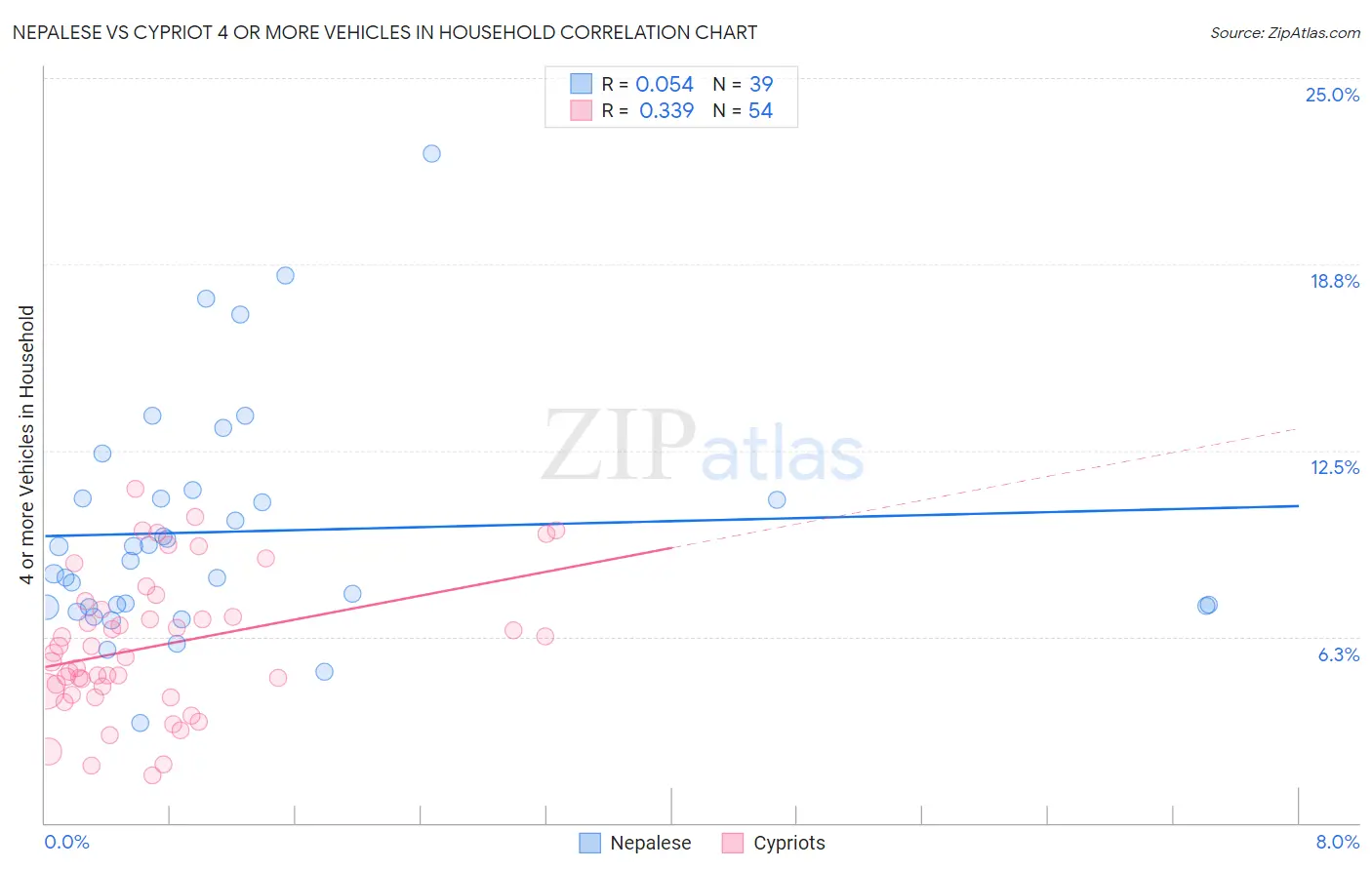 Nepalese vs Cypriot 4 or more Vehicles in Household