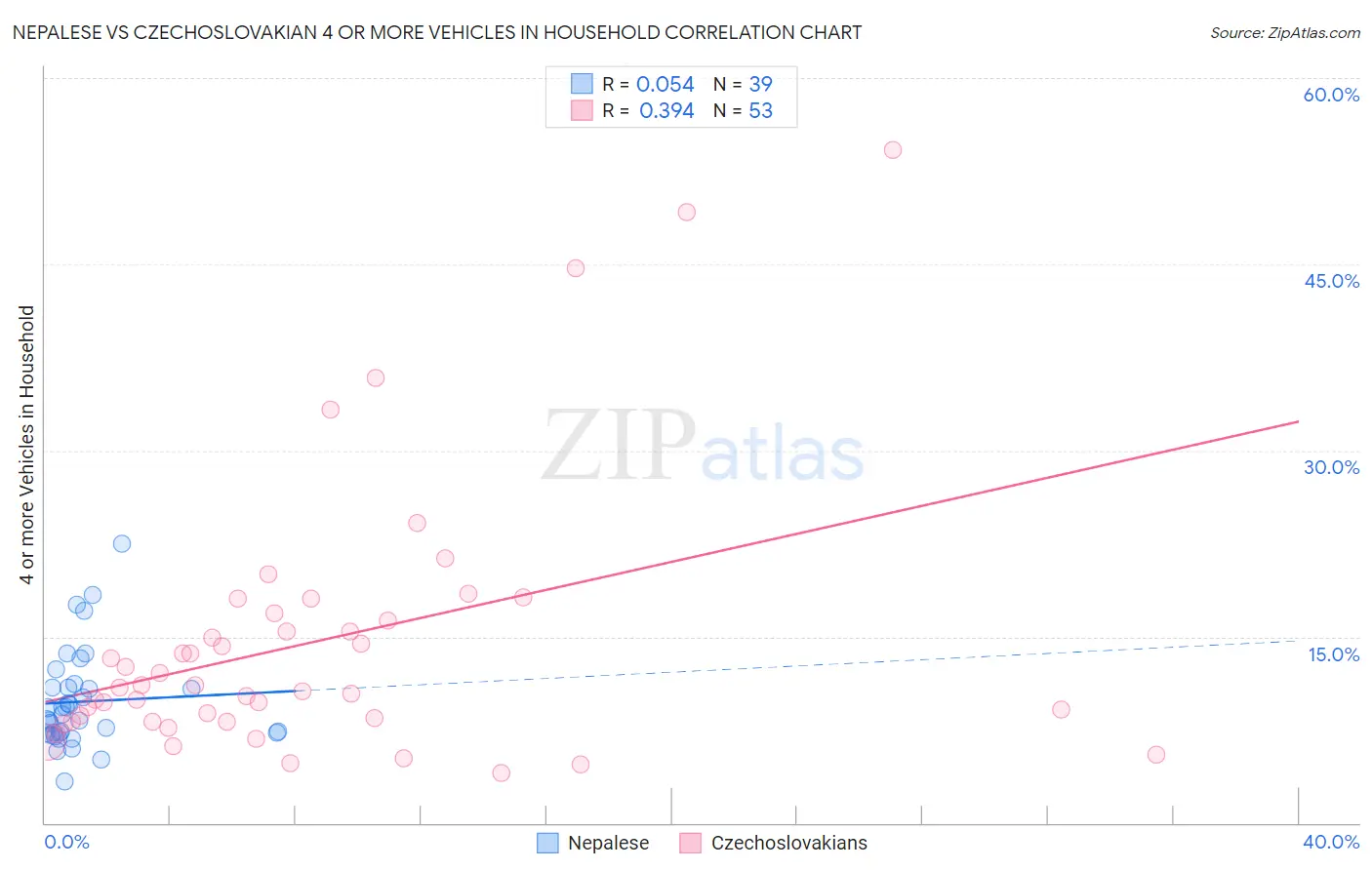 Nepalese vs Czechoslovakian 4 or more Vehicles in Household
