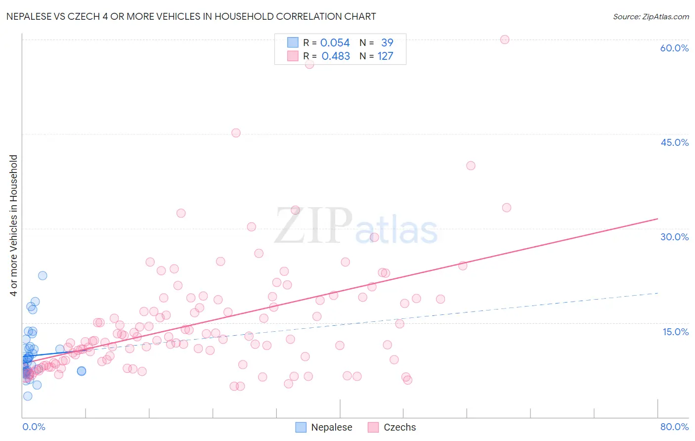 Nepalese vs Czech 4 or more Vehicles in Household