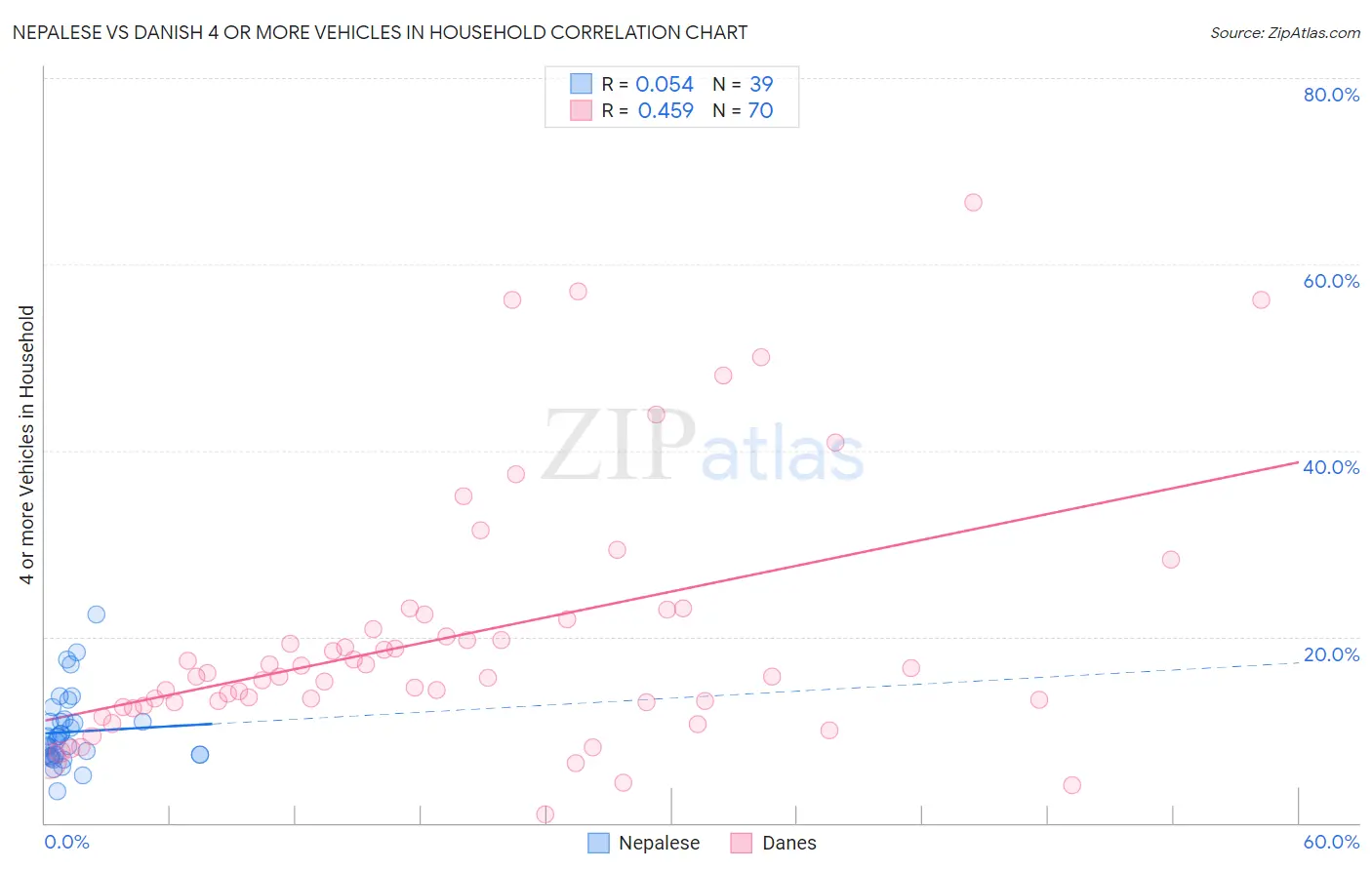 Nepalese vs Danish 4 or more Vehicles in Household