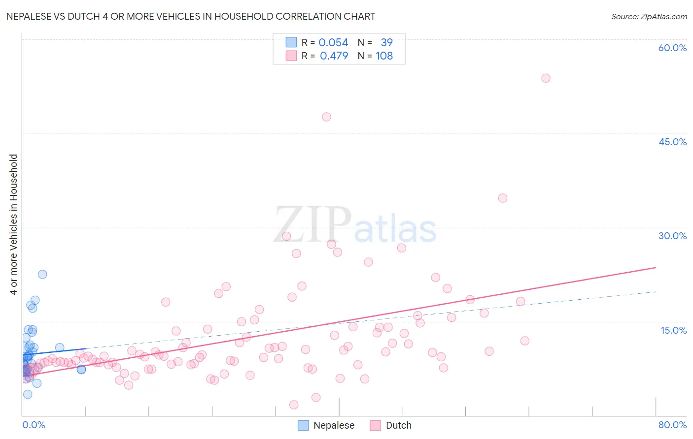 Nepalese vs Dutch 4 or more Vehicles in Household