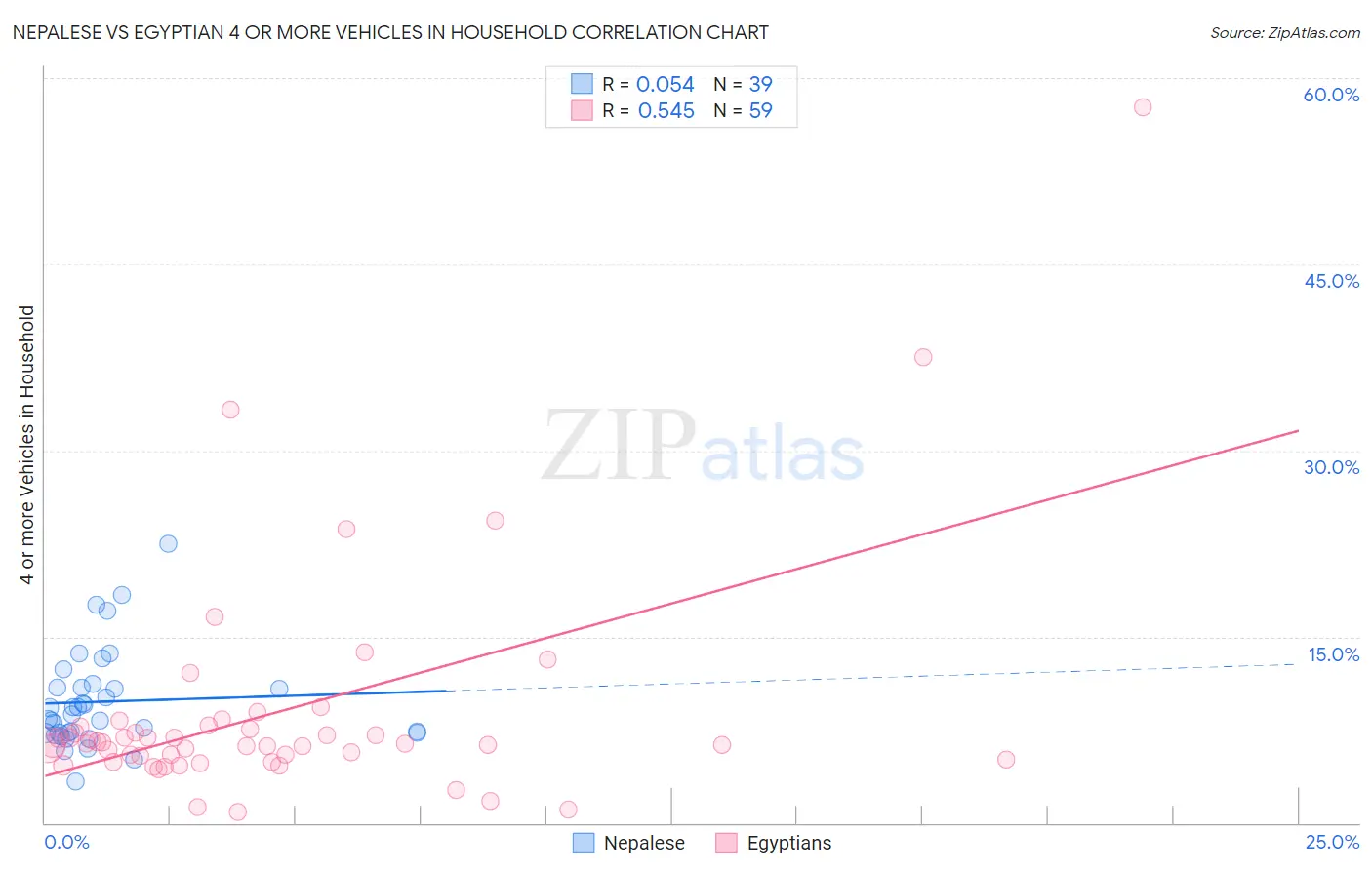 Nepalese vs Egyptian 4 or more Vehicles in Household