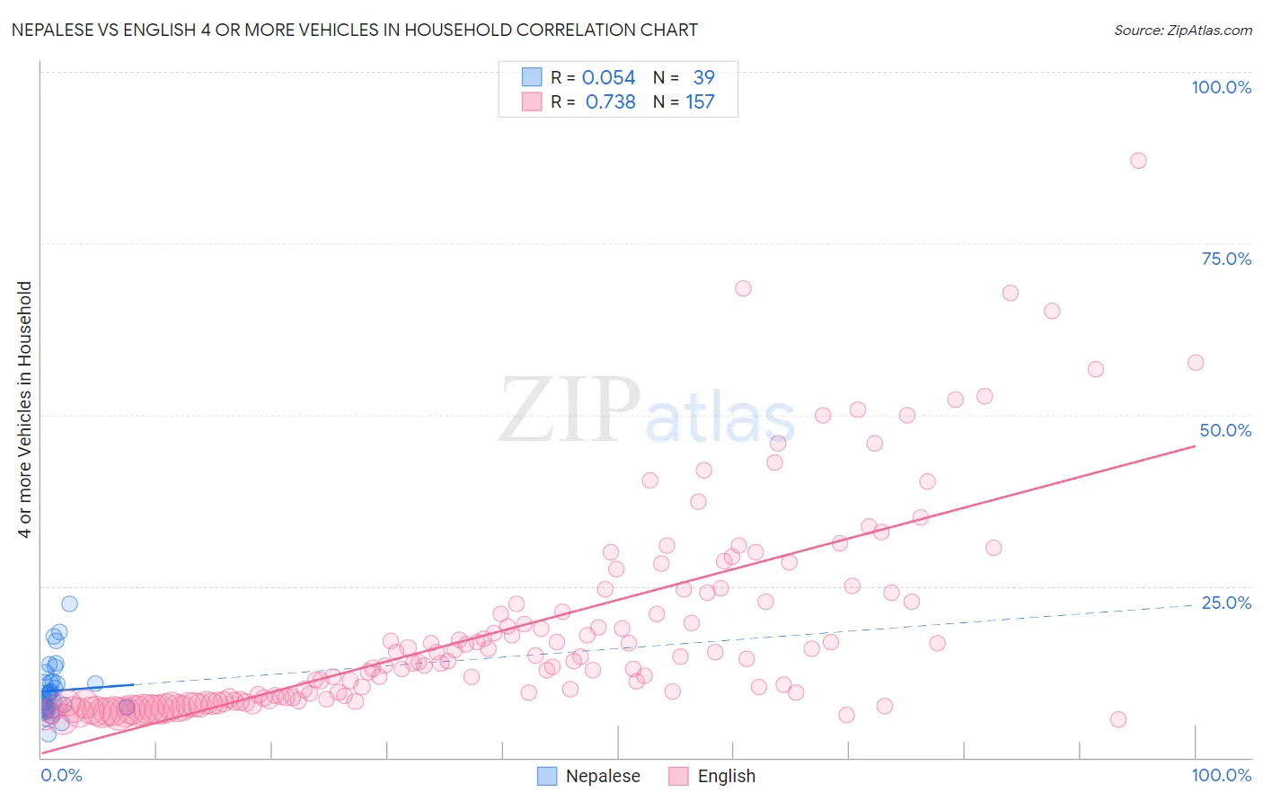 Nepalese vs English 4 or more Vehicles in Household