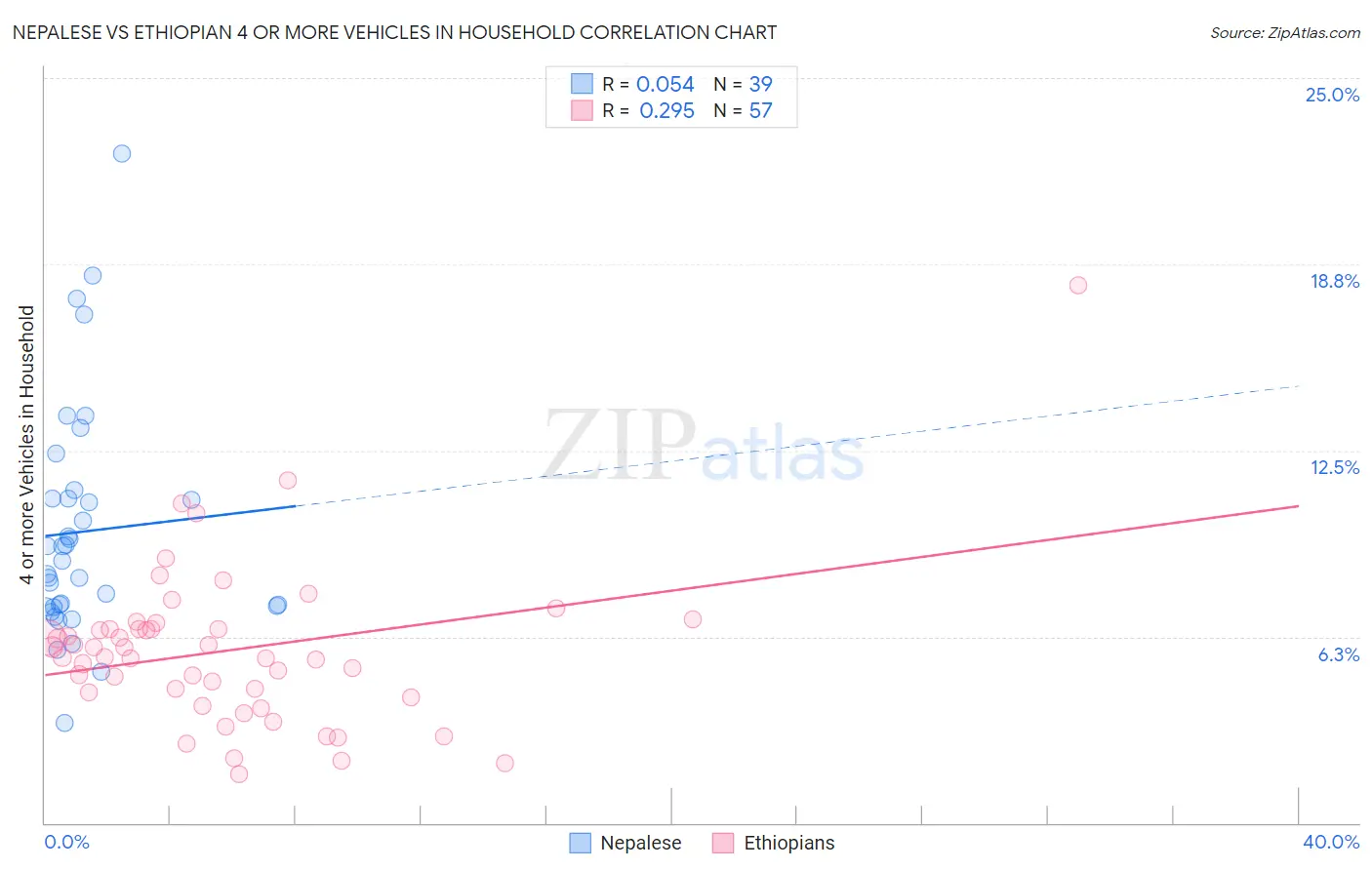 Nepalese vs Ethiopian 4 or more Vehicles in Household