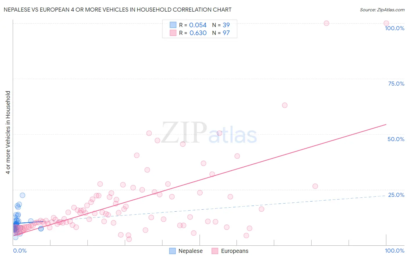 Nepalese vs European 4 or more Vehicles in Household