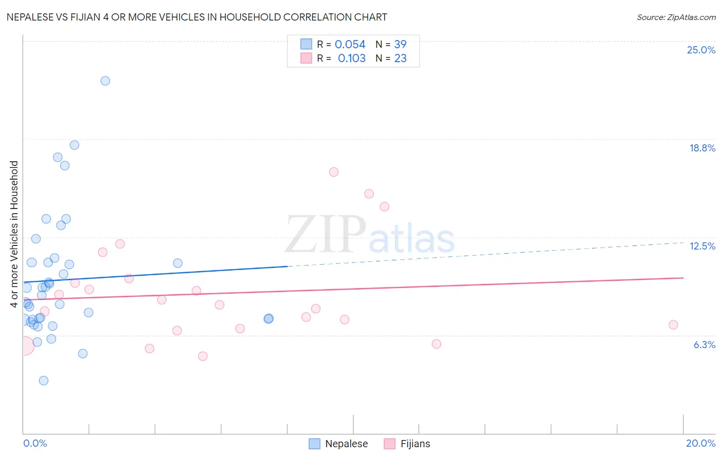Nepalese vs Fijian 4 or more Vehicles in Household