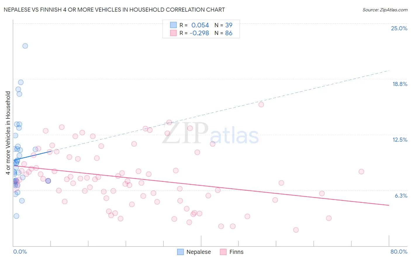 Nepalese vs Finnish 4 or more Vehicles in Household