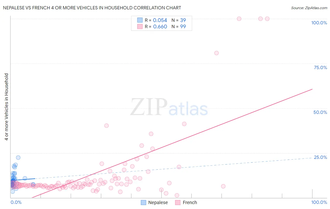 Nepalese vs French 4 or more Vehicles in Household