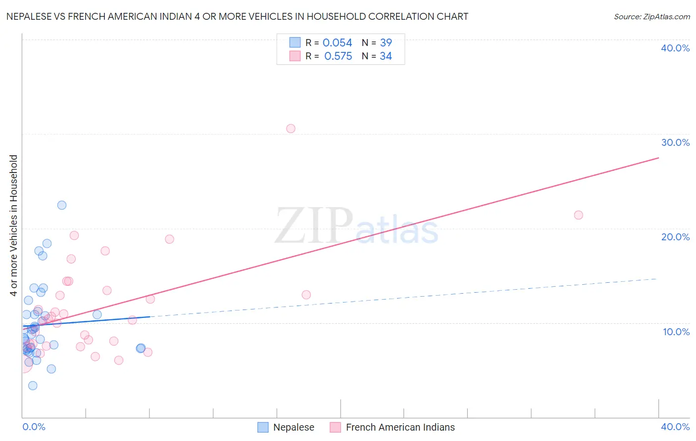 Nepalese vs French American Indian 4 or more Vehicles in Household