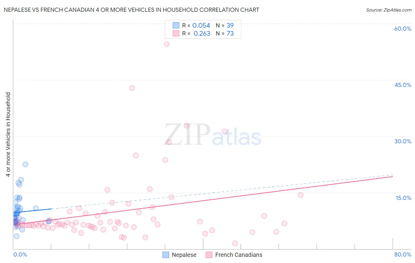 Nepalese vs French Canadian 4 or more Vehicles in Household