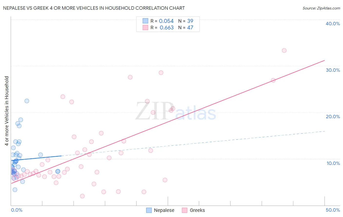 Nepalese vs Greek 4 or more Vehicles in Household