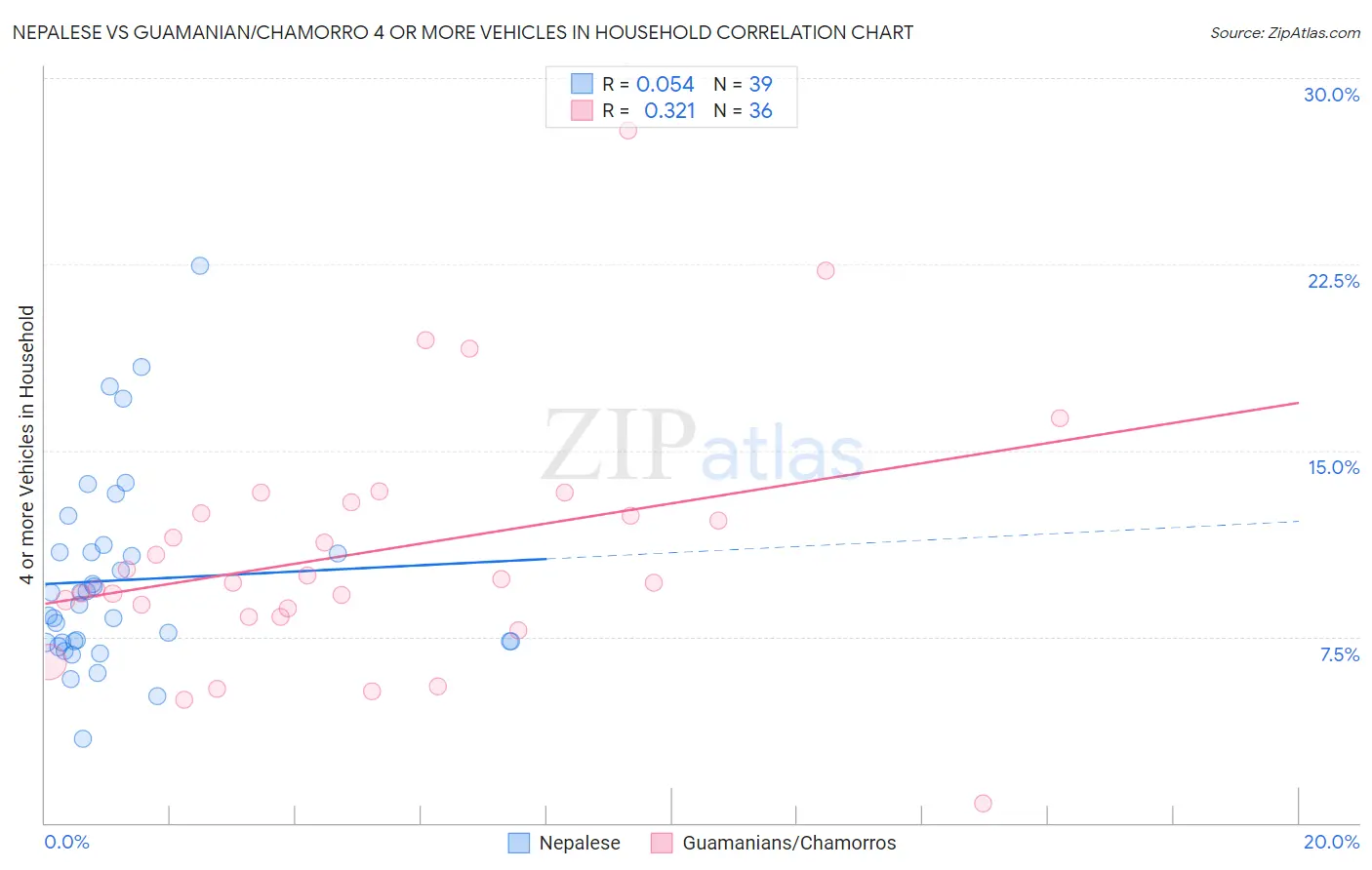 Nepalese vs Guamanian/Chamorro 4 or more Vehicles in Household