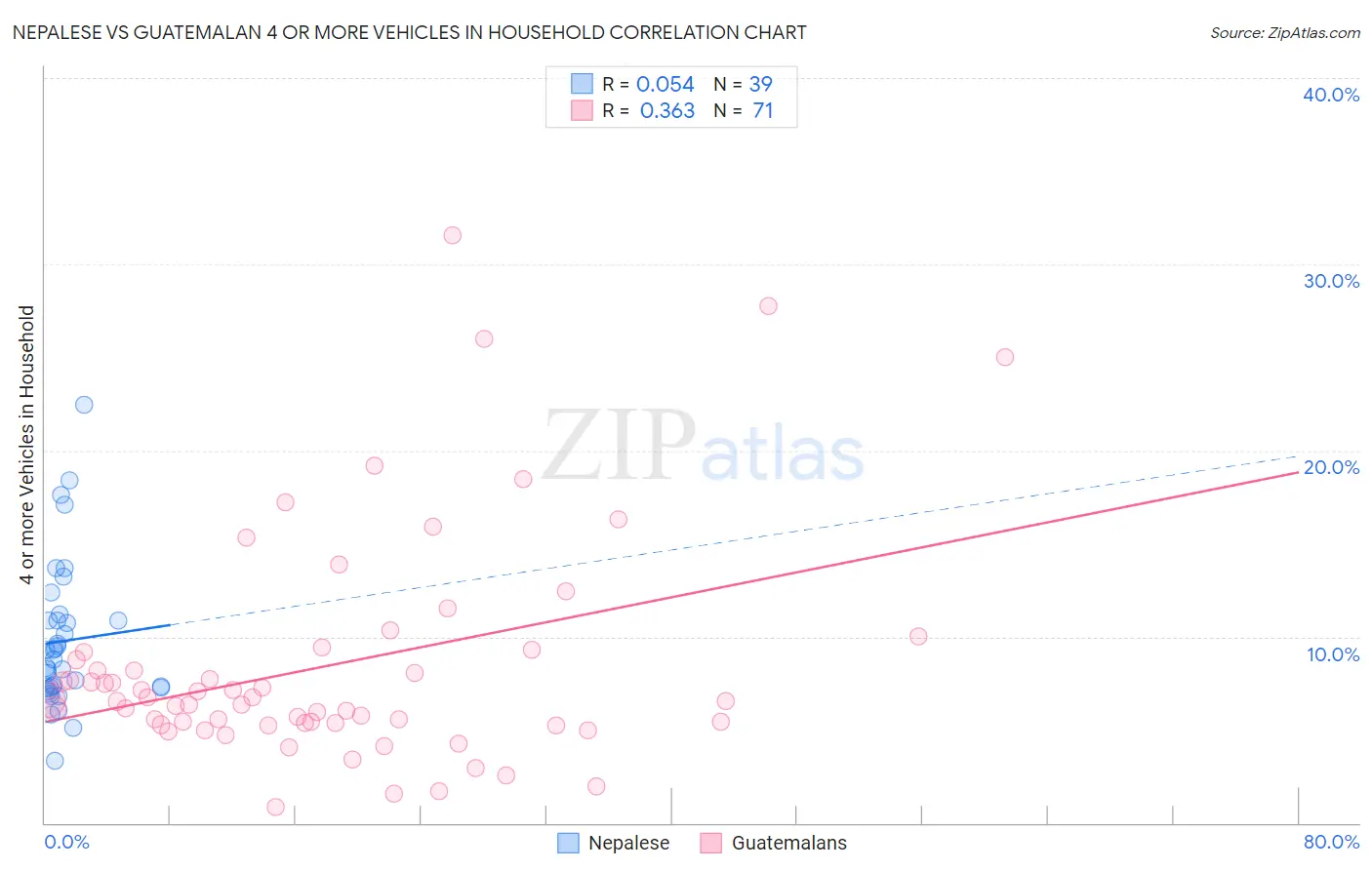 Nepalese vs Guatemalan 4 or more Vehicles in Household