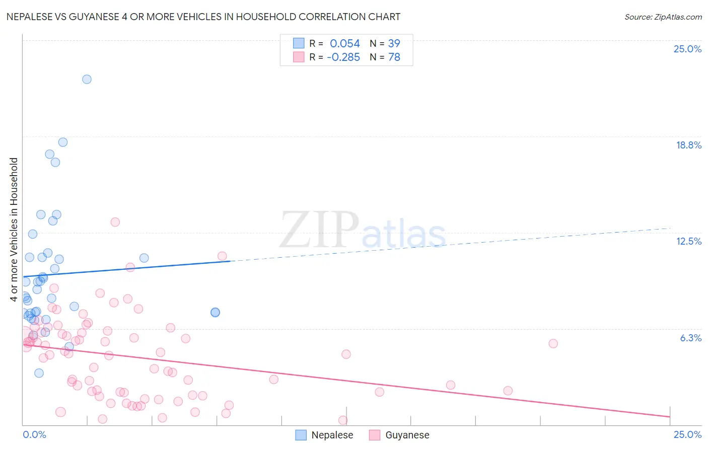 Nepalese vs Guyanese 4 or more Vehicles in Household