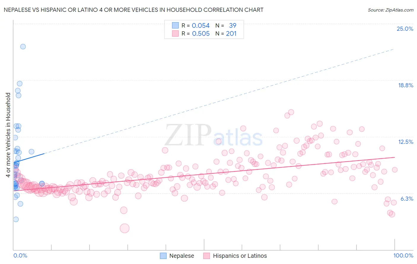 Nepalese vs Hispanic or Latino 4 or more Vehicles in Household
