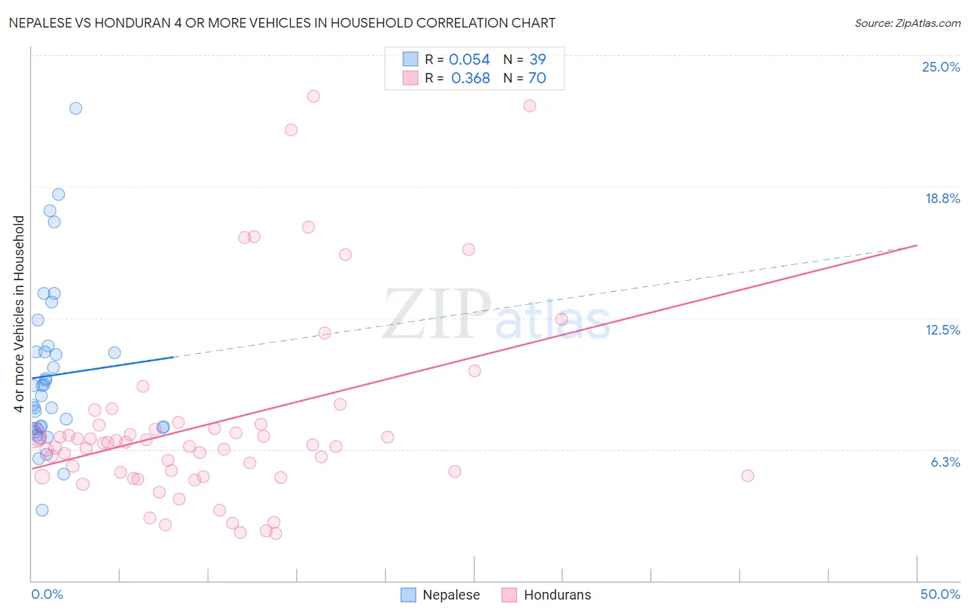 Nepalese vs Honduran 4 or more Vehicles in Household
