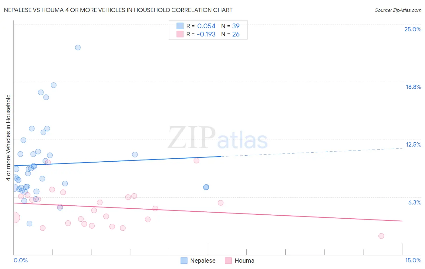 Nepalese vs Houma 4 or more Vehicles in Household