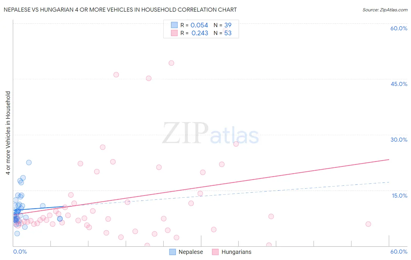 Nepalese vs Hungarian 4 or more Vehicles in Household