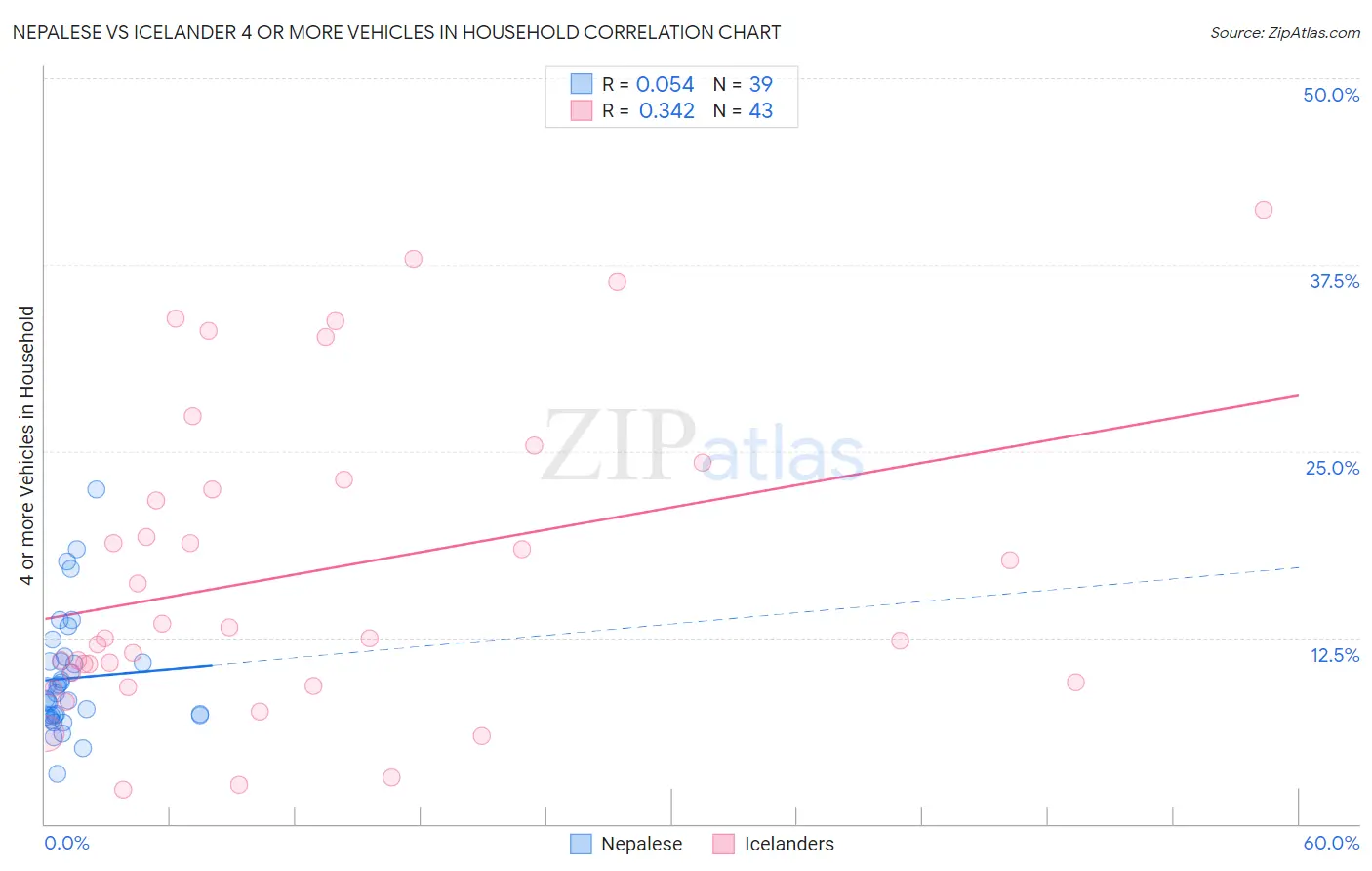 Nepalese vs Icelander 4 or more Vehicles in Household