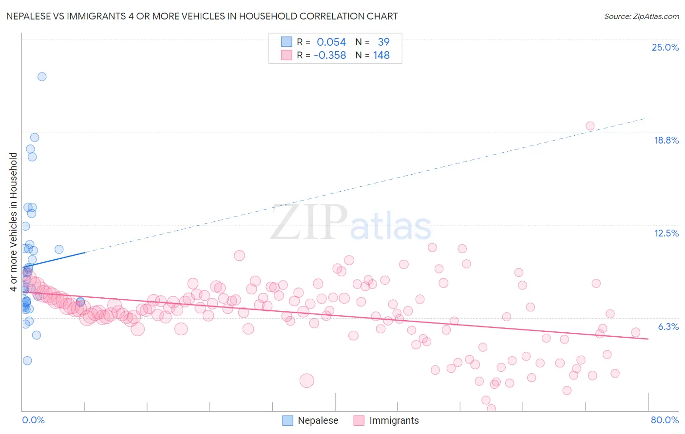 Nepalese vs Immigrants 4 or more Vehicles in Household