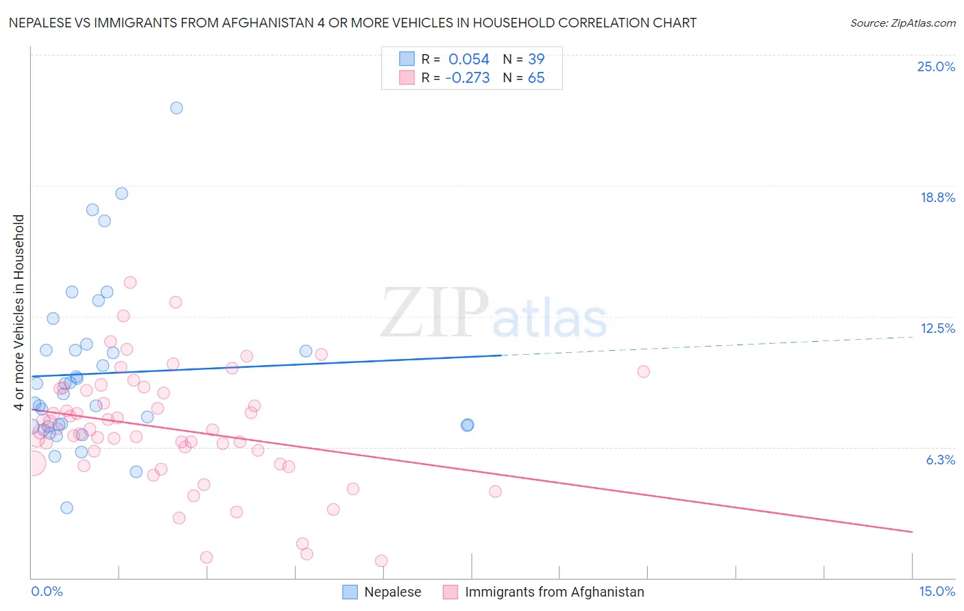 Nepalese vs Immigrants from Afghanistan 4 or more Vehicles in Household