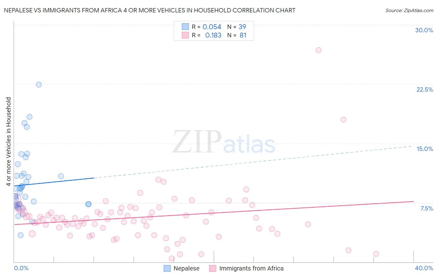 Nepalese vs Immigrants from Africa 4 or more Vehicles in Household