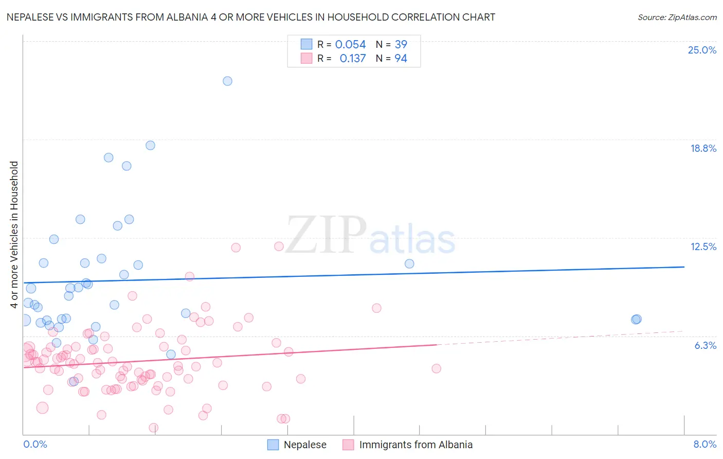 Nepalese vs Immigrants from Albania 4 or more Vehicles in Household