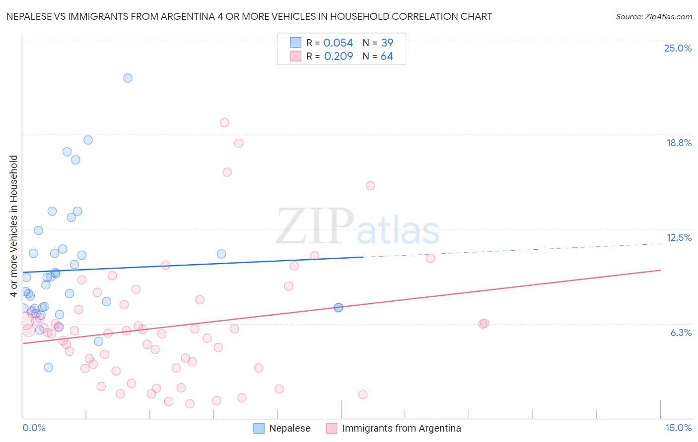 Nepalese vs Immigrants from Argentina 4 or more Vehicles in Household