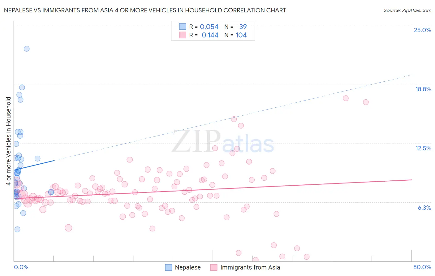 Nepalese vs Immigrants from Asia 4 or more Vehicles in Household