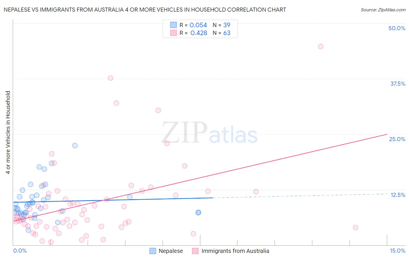Nepalese vs Immigrants from Australia 4 or more Vehicles in Household
